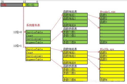 系統服務表的深層解析 從003號系統調用看網絡系統工程服務